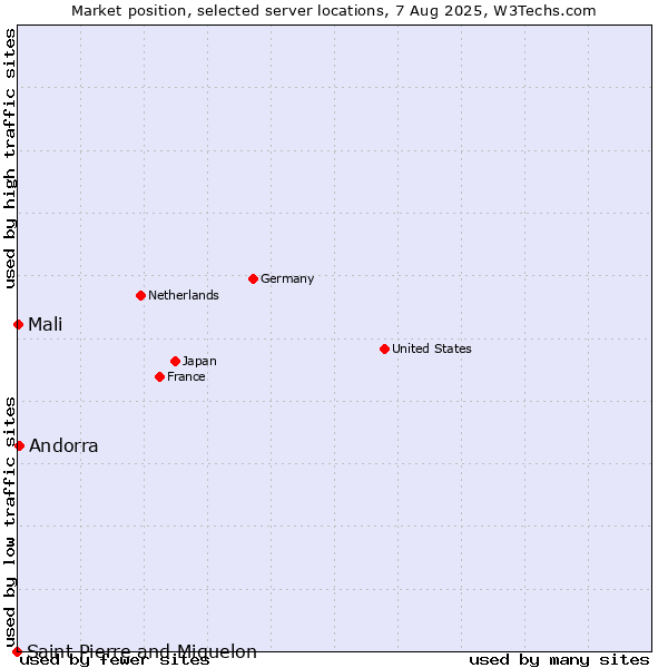 Market position of Andorra vs. Mali vs. Saint Pierre and Miquelon