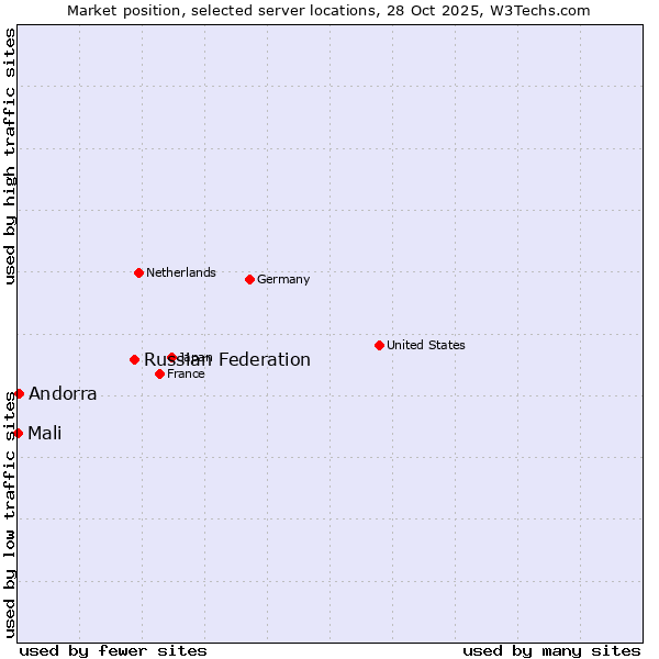 Market position of Russian Federation vs. Andorra vs. Mali