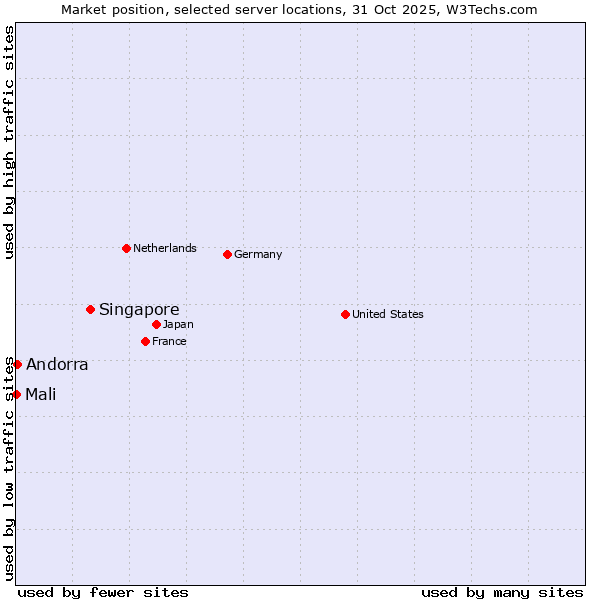 Market position of Singapore vs. Andorra vs. Mali
