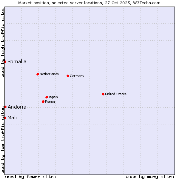Market position of Andorra vs. Mali vs. Somalia