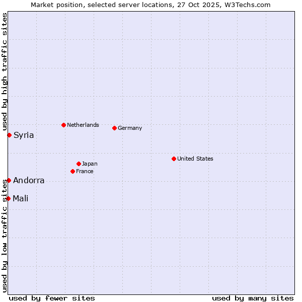 Market position of Syria vs. Andorra vs. Mali