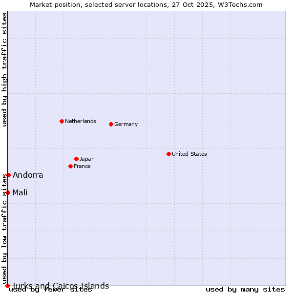 Market position of Andorra vs. Mali vs. Turks and Caicos Islands