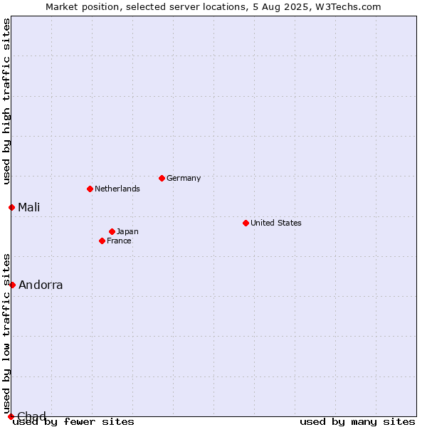 Market position of Andorra vs. Mali vs. Chad