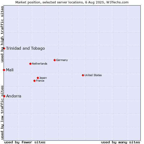 Market position of Andorra vs. Mali vs. Trinidad and Tobago