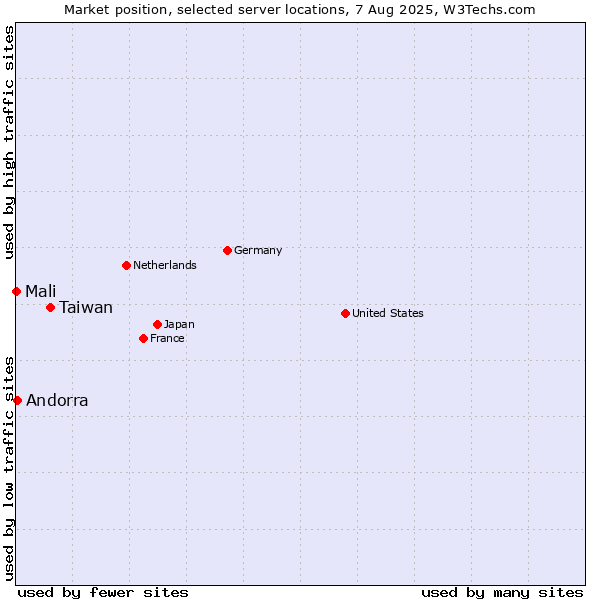 Market position of Taiwan vs. Andorra vs. Mali