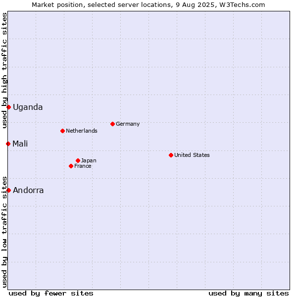 Market position of Uganda vs. Andorra vs. Mali