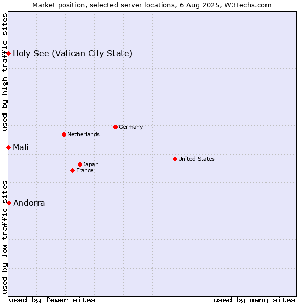 Market position of Andorra vs. Holy See (Vatican City State) vs. Mali