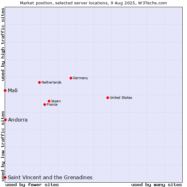 Market position of Andorra vs. Mali vs. Saint Vincent and the Grenadines