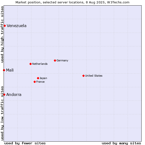 Market position of Venezuela vs. Andorra vs. Mali