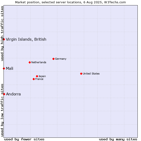 Market position of Andorra vs. Virgin Islands, British vs. Mali