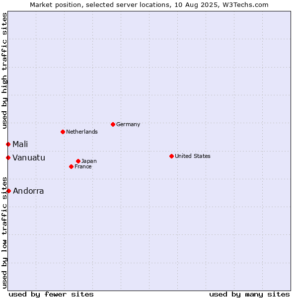 Market position of Andorra vs. Mali vs. Vanuatu