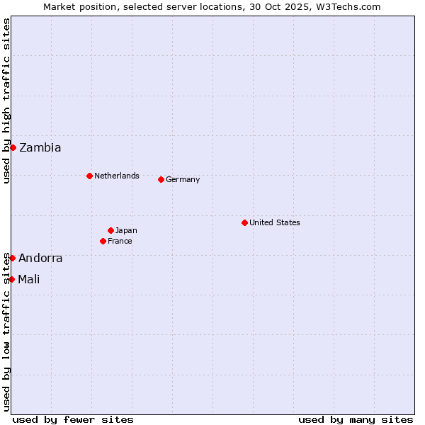 Market position of Zambia vs. Andorra vs. Mali