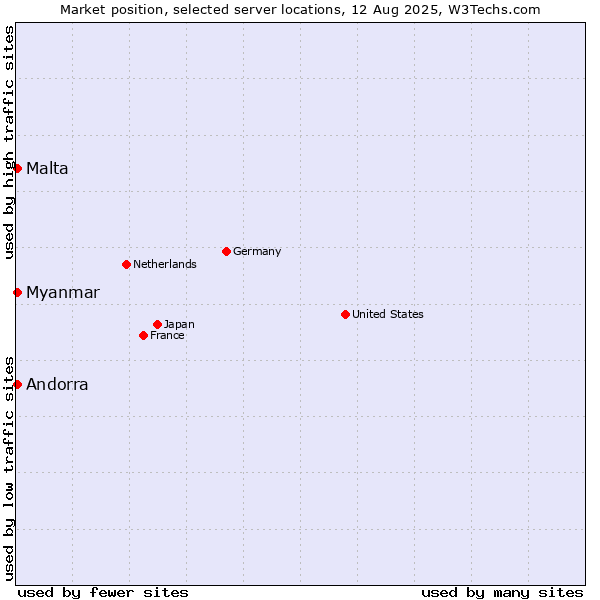 Market position of Myanmar vs. Andorra vs. Malta