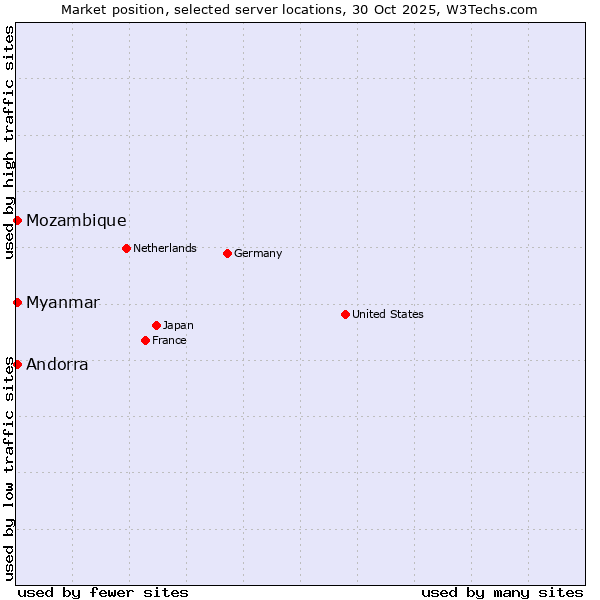 Market position of Myanmar vs. Mozambique vs. Andorra