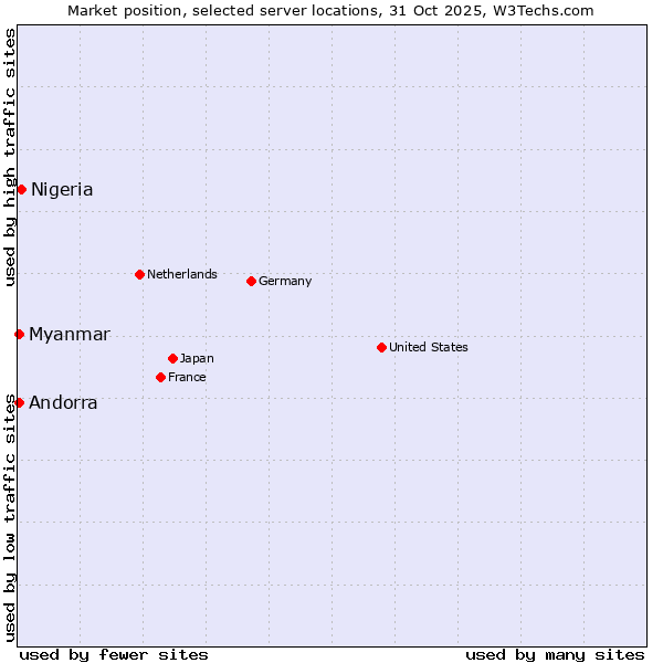 Market position of Nigeria vs. Myanmar vs. Andorra