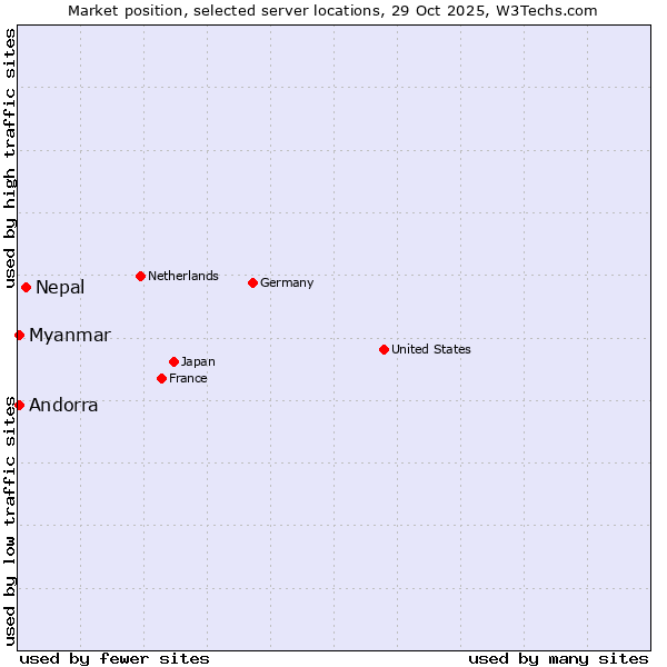 Market position of Nepal vs. Myanmar vs. Andorra