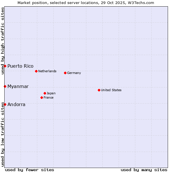 Market position of Myanmar vs. Andorra vs. Puerto Rico