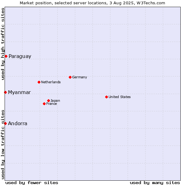 Market position of Paraguay vs. Myanmar vs. Andorra
