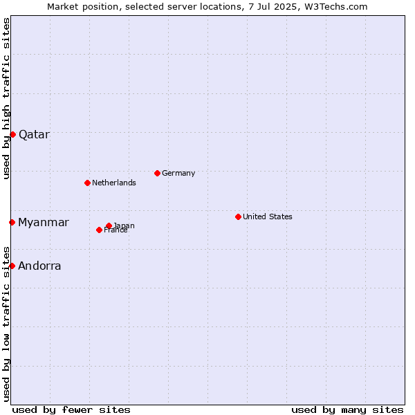 Market position of Qatar vs. Myanmar vs. Andorra