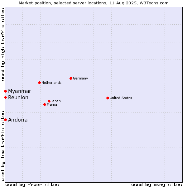 Market position of Myanmar vs. Reunion vs. Andorra