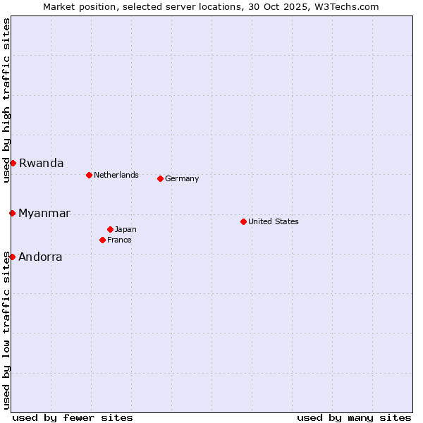 Market position of Rwanda vs. Myanmar vs. Andorra
