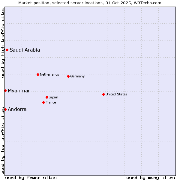 Market position of Saudi Arabia vs. Myanmar vs. Andorra