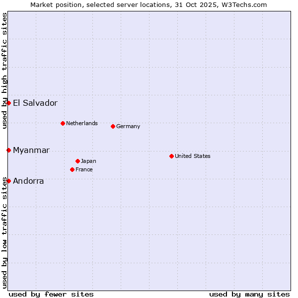 Market position of Myanmar vs. Andorra vs. El Salvador