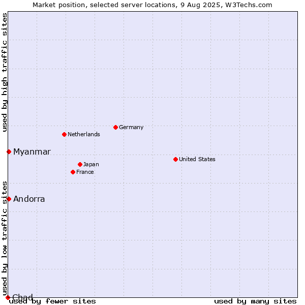 Market position of Myanmar vs. Andorra vs. Chad