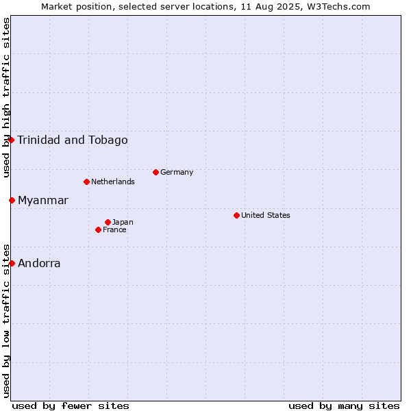 Market position of Myanmar vs. Andorra vs. Trinidad and Tobago