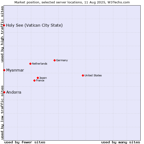 Market position of Myanmar vs. Andorra vs. Holy See (Vatican City State)