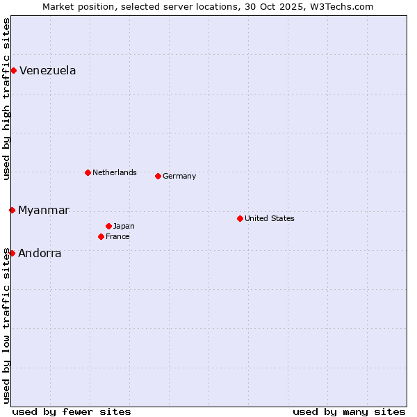 Market position of Venezuela vs. Myanmar vs. Andorra