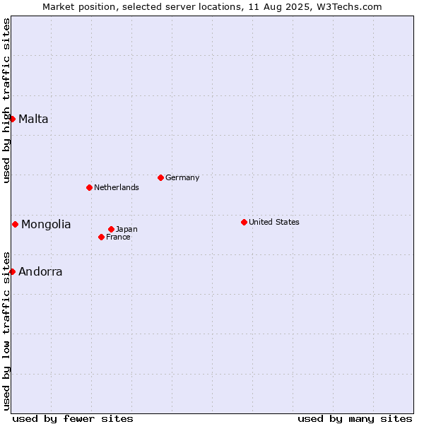 Market position of Mongolia vs. Malta vs. Andorra