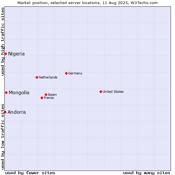 Market position of Mongolia vs. Nigeria vs. Andorra