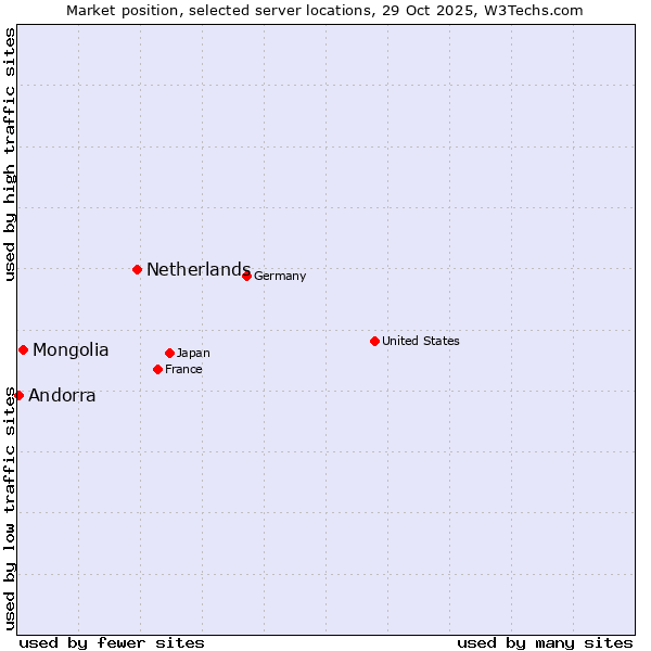 Market position of Netherlands and territories vs. Mongolia vs. Andorra