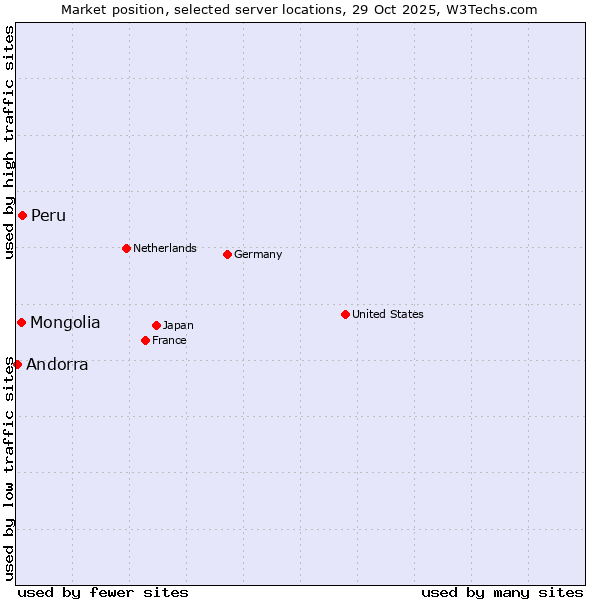 Market position of Peru vs. Mongolia vs. Andorra