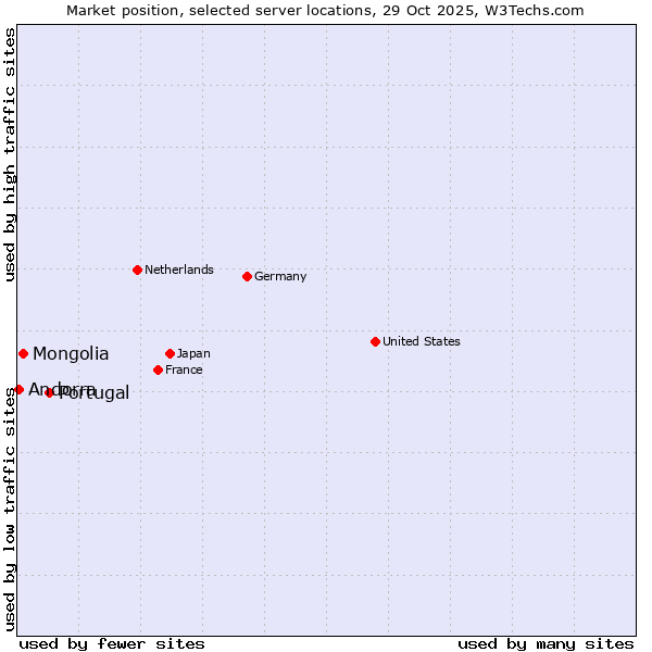 Market position of Portugal vs. Mongolia vs. Andorra