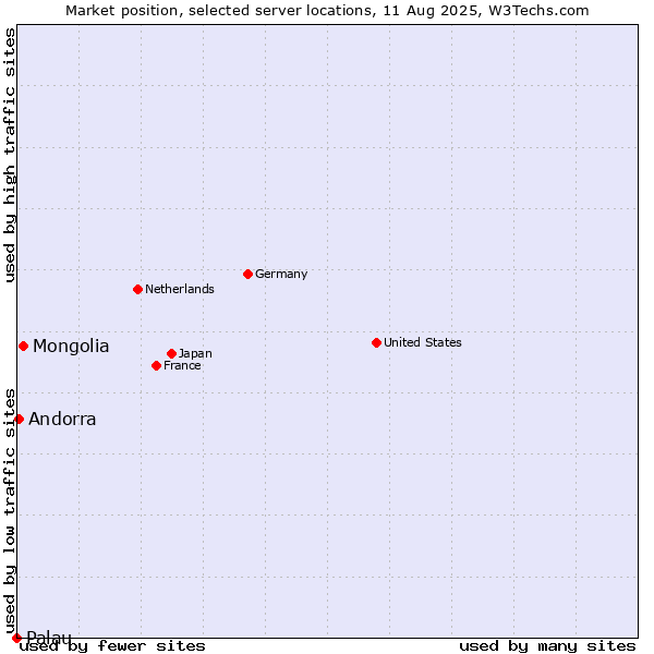 Market position of Mongolia vs. Andorra vs. Palau
