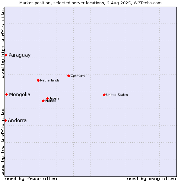 Market position of Mongolia vs. Paraguay vs. Andorra