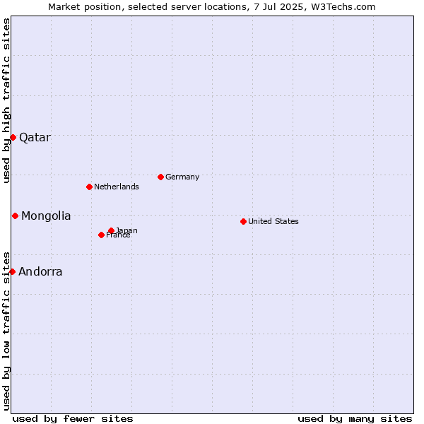Market position of Mongolia vs. Qatar vs. Andorra