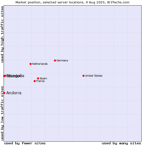 Market position of Mongolia vs. Reunion vs. Andorra