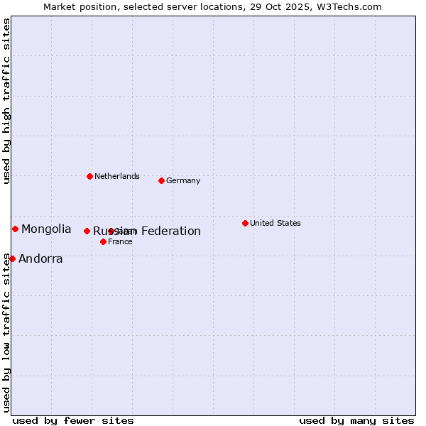 Market position of Russian Federation vs. Mongolia vs. Andorra