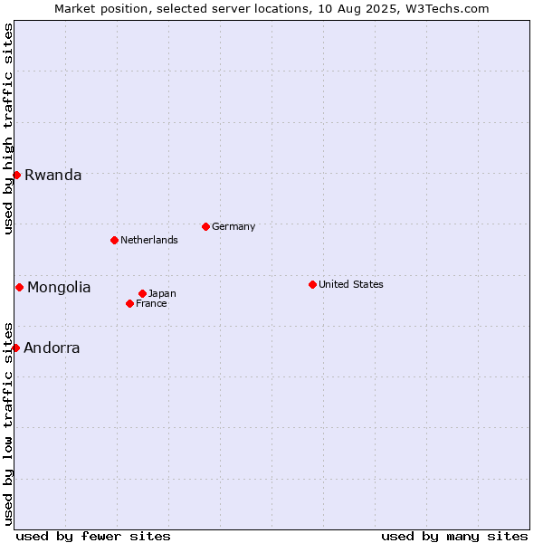 Market position of Mongolia vs. Rwanda vs. Andorra