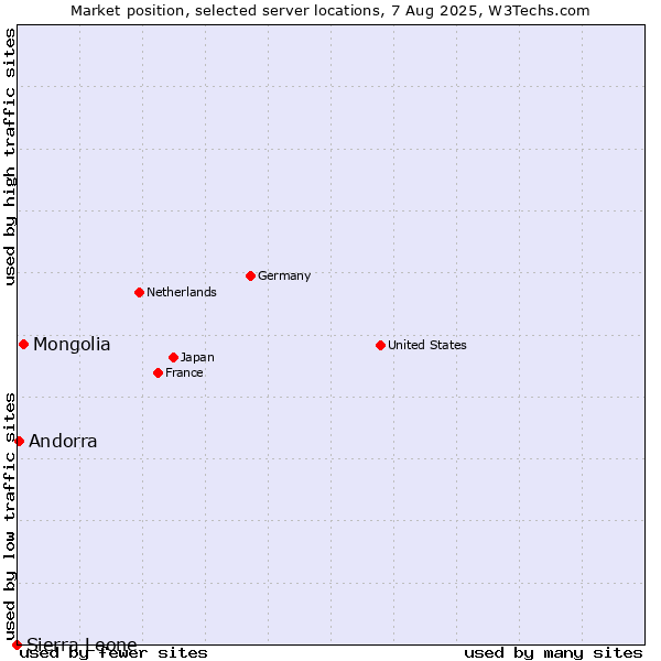 Market position of Mongolia vs. Andorra vs. Sierra Leone