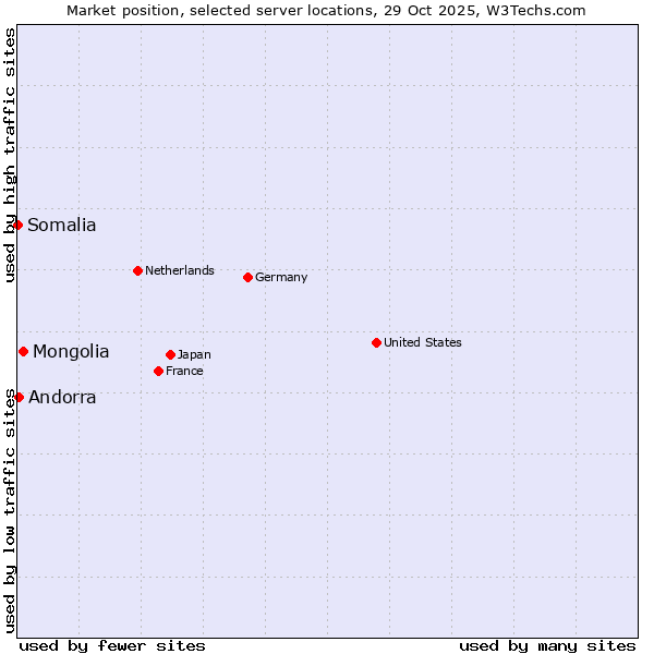 Market position of Mongolia vs. Andorra vs. Somalia
