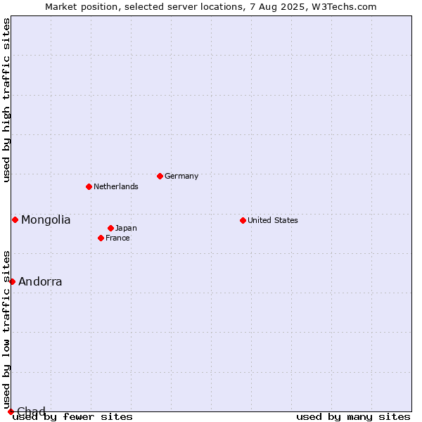 Market position of Mongolia vs. Andorra vs. Chad