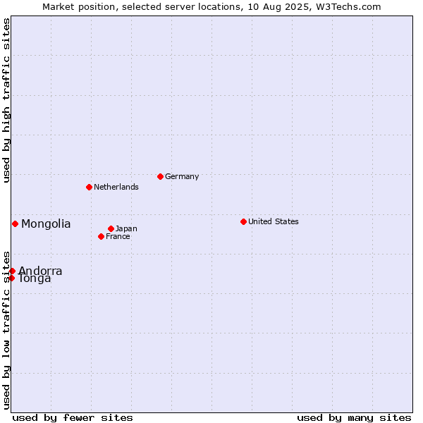 Market position of Mongolia vs. Andorra vs. Tonga