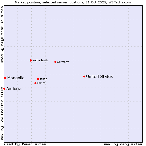 Market position of United States vs. Mongolia vs. Andorra