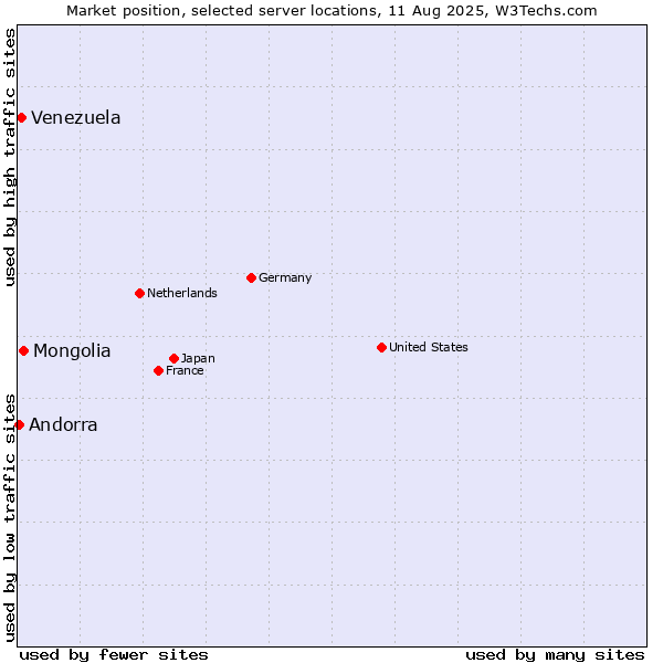 Market position of Mongolia vs. Venezuela vs. Andorra
