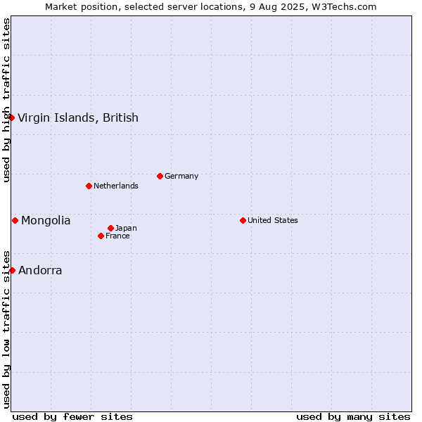 Market position of Mongolia vs. Andorra vs. Virgin Islands, British