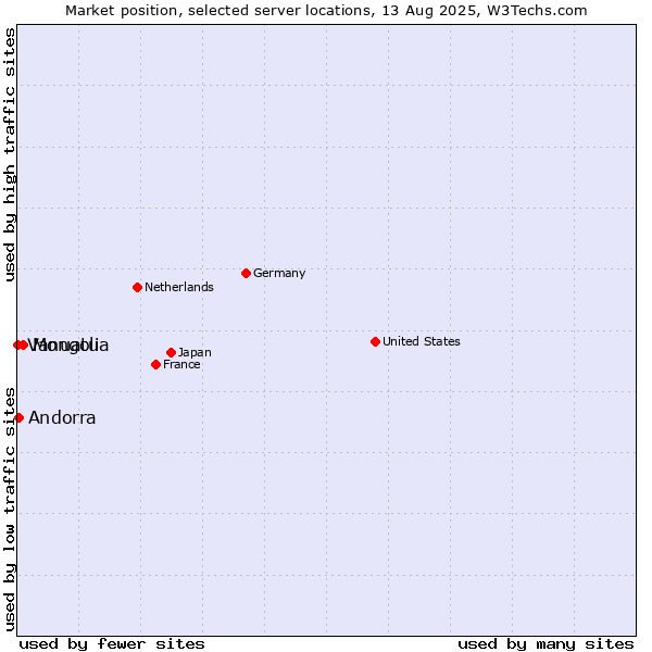 Market position of Mongolia vs. Andorra vs. Vanuatu